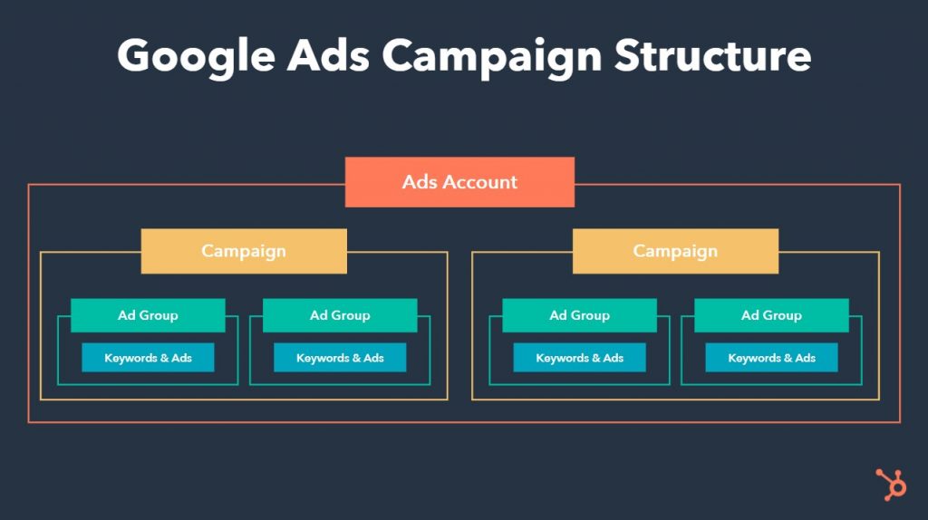 Campaigns in Google Ads ShoppingFeeder Insights